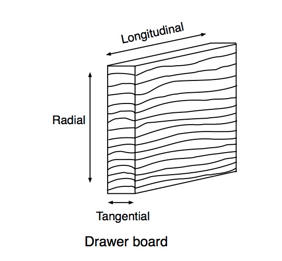 dovetail joints
