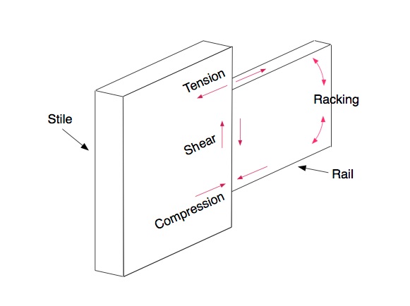 dovetail joints